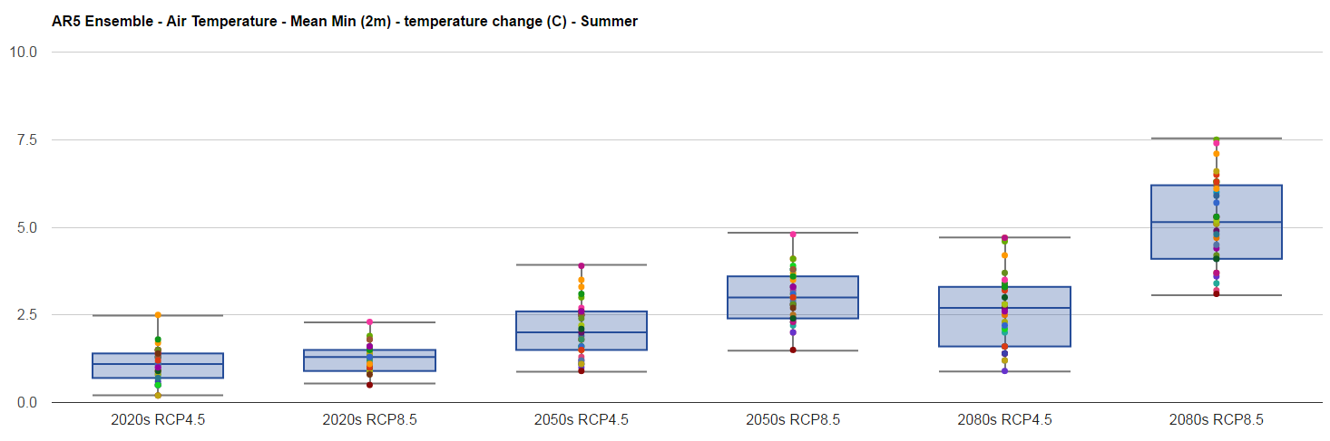 Whisker and box plot